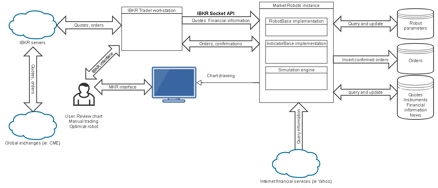 Architecture of Market Robots engine